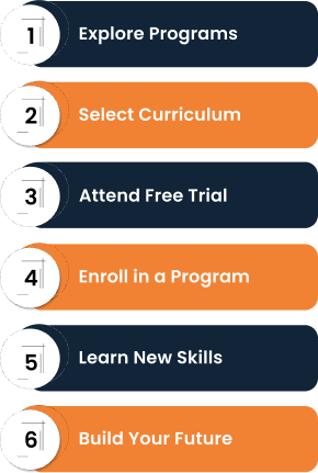 Process steps mobile